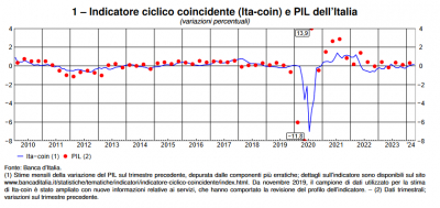 Banca d&#039;Italia: L&#039;economia italiana in breve – maggio 2024
