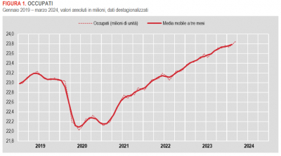 Istat: Occupati e disoccupati - marzo 2024 (dati provvisori)