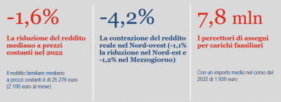 Istat: Condizioni di vita e reddito delle famiglie - anno 2023