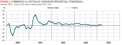 Istat: Commercio al dettaglio - marzo 2024