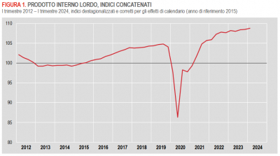 Istat: Stima preliminare del Pil - I trimestre 2024