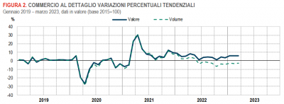 Istat: Commercio al dettaglio - marzo 2023