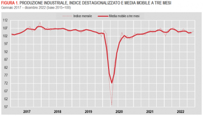 Istat: Produzione industriale - dicembre 2022