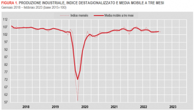 Istat: Produzione industriale - febbraio 2023
