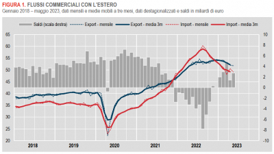 Istat: Commercio con l’estero e prezzi all’import - maggio 2023