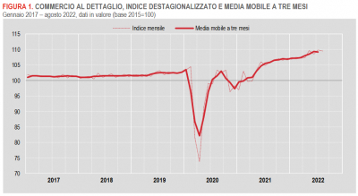 Istat: Commercio al dettaglio - agosto 2022