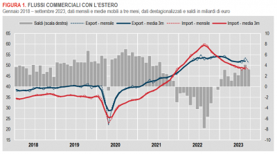 Istat: Commercio con l’estero e prezzi all’import - settembre 2023