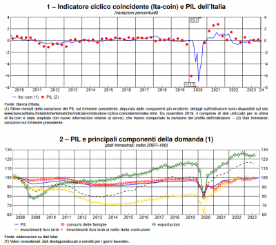 Banca d&#039;Italia: L&#039;economia italiana in breve – febbraio 2024