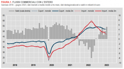 Istat: Commercio con l’estero e prezzi all’import - giugno 2023