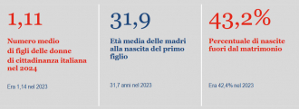 Istat: Natalità e fecondità della popolazione residente - anno 2024