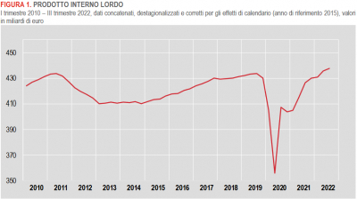 Istat: Conti economici trimestrali - III trimestre 2022