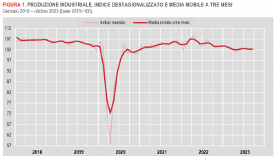 Istat: Produzione industriale - ottobre 2023