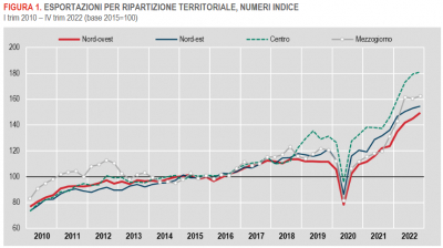 Istat: Le esportazioni delle regioni italiane - IV trimestre 2022