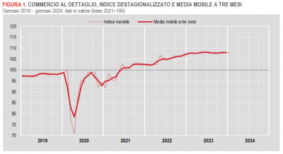 Istat: Commercio al dettaglio - gennaio 2024