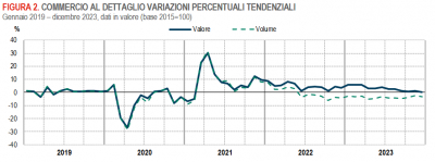 Istat: Commercio al dettaglio - dicembre 2023