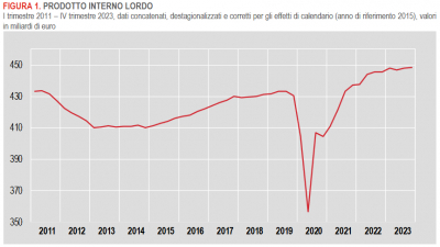 Istat: Conti economici trimestrali - IV trimestre 2023