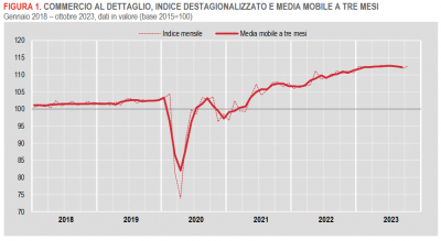 Istat: Commercio al dettaglio - ottobre 2023