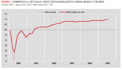 Istat: Commercio al dettaglio in Italia - agosto 2025