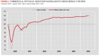 Istat: Commercio al dettaglio in Italia - agosto 2025