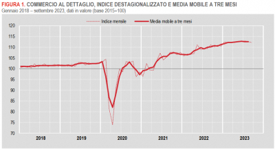 Istat: Commercio al dettaglio - settembre 2023