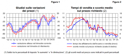 Banca d&#039;Italia: Sondaggio congiunturale sul mercato delle abitazioni in Italia - III trimestre 2025
