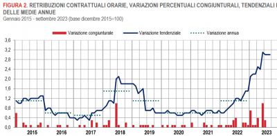 Istat: Contratti collettivi e retribuzioni contrattuali (luglio-settembre 2023)