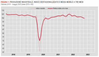 Istat: Produzione industriale - maggio 2023