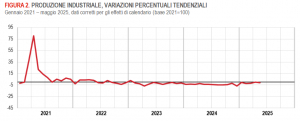 Istat: Produzione industriale in Italia - maggio 2025