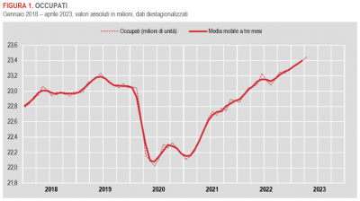 Istat: Occupati e disoccupati - aprile 2023 (dati provvisori)