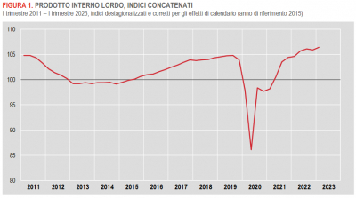 Istat: Stima preliminare del Pil - I trimestre 2023