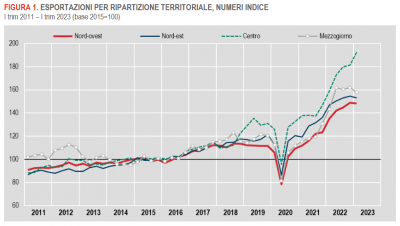 Istat: Le esportazioni delle regioni italiane - I trimestre 2023