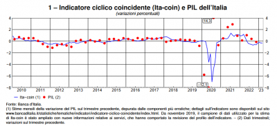 Banca d&#039;Italia: L&#039;economia italiana in breve – marzo 2023