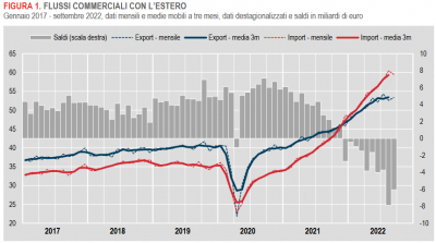 Istat: Commercio con l’estero e prezzi all’import - settembre 2022