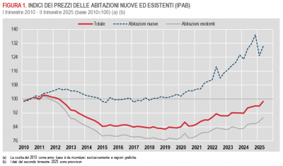 Istat: Prezzi delle abitazioni in Italia - 2° trimestre 2025 (provvisorio)