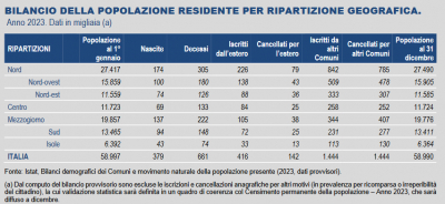 Istat: Indicatori demografici - anno 2023