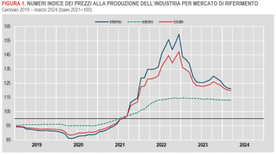 Prezzi alla produzione dell&#039;industria e delle costruzioni - Marzo 2024