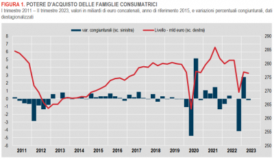 Istat: Conto economico trimestrale Amministrazioni pubbliche, reddito e risparmio delle famiglie e profitti delle società - II trimestre 2023