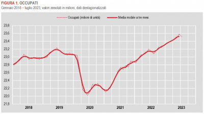 Istat: Occupati e disoccupati - luglio 2023 (dati provvisori)