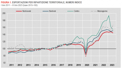 Istat: Le esportazioni delle regioni italiane - III trimestre 2023