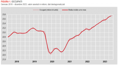 Istat: Occupati e disoccupati - dicembre 2023 (dati provvisori)