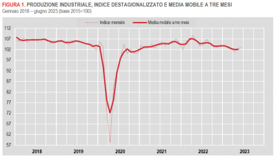 Istat: Produzione industriale - giugno 2023