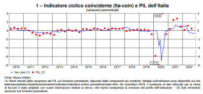 Banca d&#039;Italia: L&#039;economia italiana in breve – novembre 2022