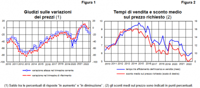 Banca d&#039;Italia: Sondaggio congiunturale sul mercato delle abitazioni in Italia - IV trimestre 2022