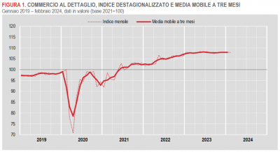Istat: Commercio al dettaglio - febbraio 2024