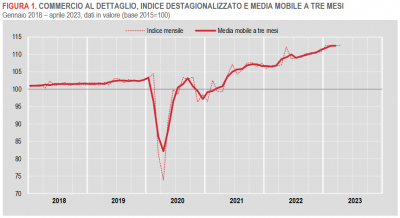 Istat: Commercio al dettaglio - aprile 2023