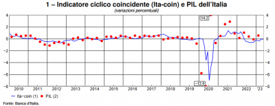 Banca d&#039;Italia: L&#039;economia italiana in breve – giugno 2023