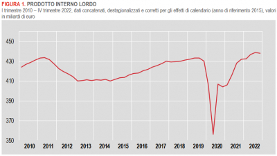 Istat: Conti economici trimestrali - IV trimestre 2022