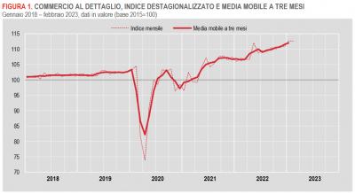 Istat: Commercio al dettaglio - febbraio 2023