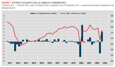 Istat: Conto economico trimestrale Amministrazioni pubbliche, reddito e risparmio delle famiglie e profitti delle società - I trimestre 2023