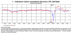 Banca d&#039;Italia: L&#039;economia italiana in breve – novembre 2023